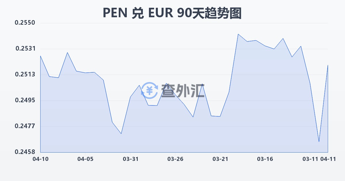 秘鲁索尔兑欧元(PEN/EUR)近90天汇率走势图