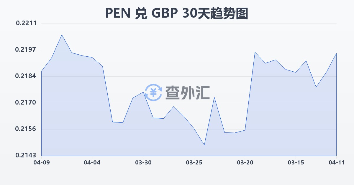秘鲁索尔兑英镑(PEN/GBP)近30天汇率走势图