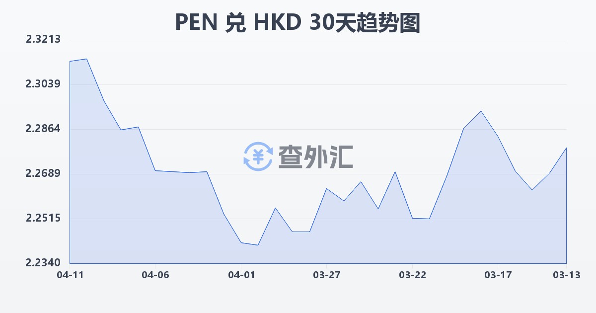 秘鲁索尔兑港币(PEN/HKD)近30天汇率走势图