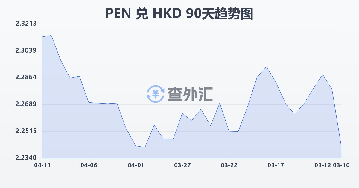 秘鲁索尔兑港币(PEN/HKD)近90天汇率走势图