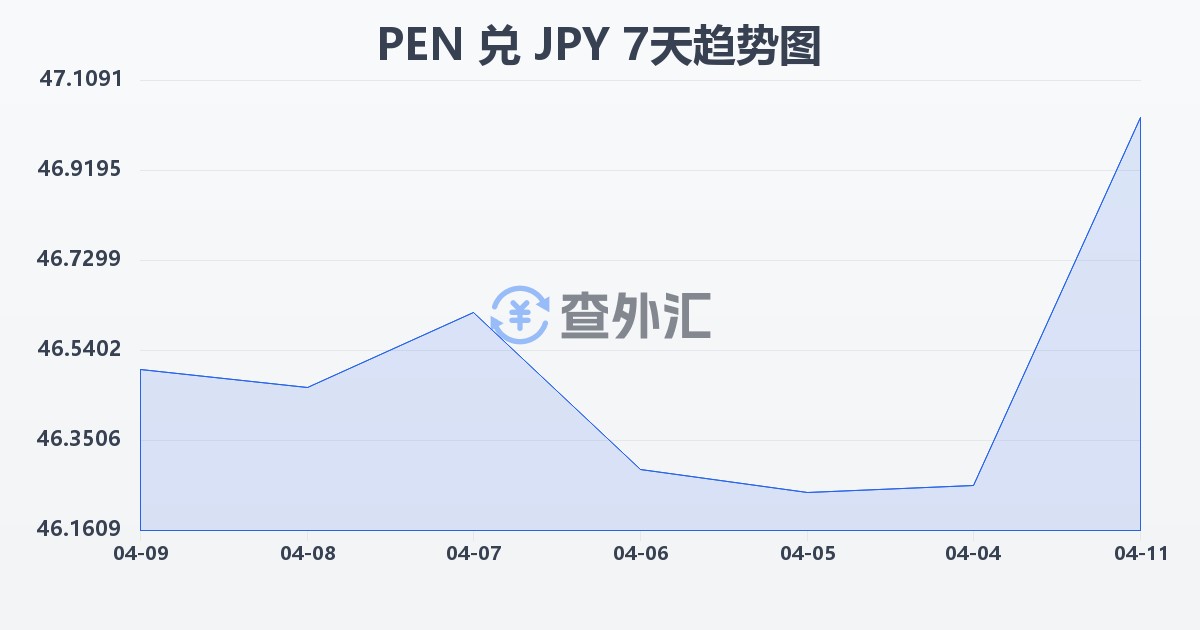 秘鲁索尔兑日元(PEN/JPY)近7天汇率走势图