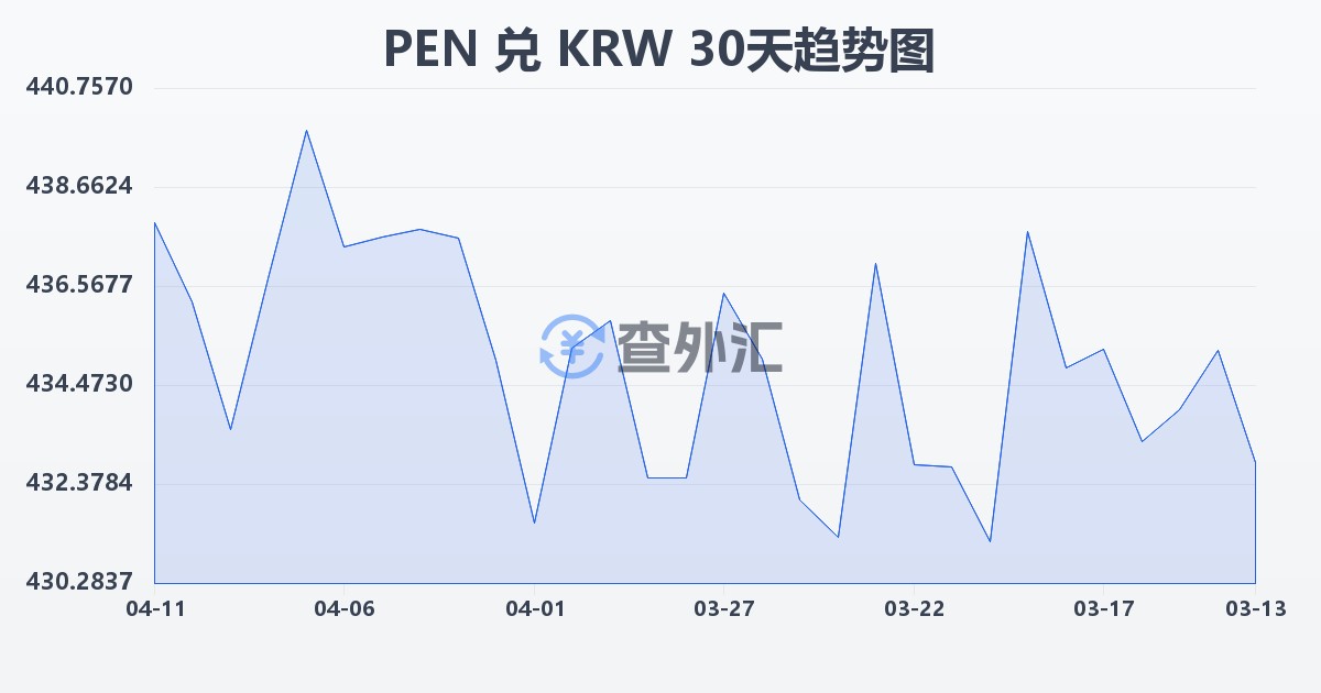 秘鲁索尔兑韩元(PEN/KRW)近30天汇率走势图