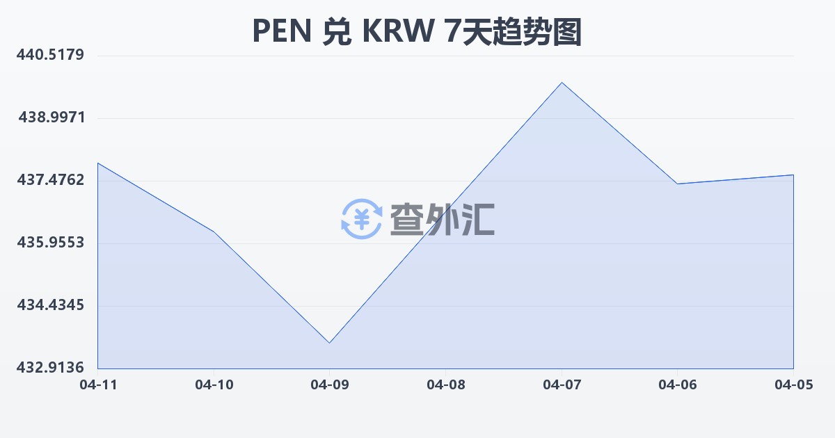 秘鲁索尔兑韩元(PEN/KRW)近7天汇率走势图