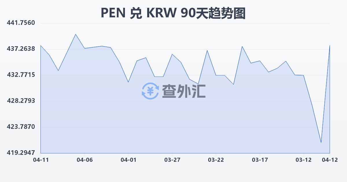 秘鲁索尔兑韩元(PEN/KRW)近90天汇率走势图