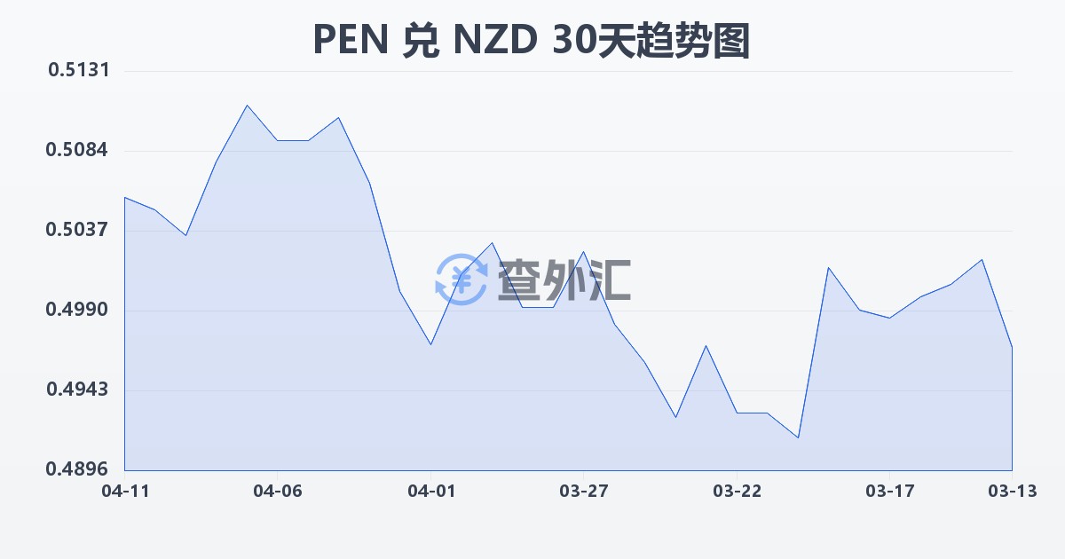 秘鲁索尔兑新西兰元(PEN/NZD)近30天汇率走势图