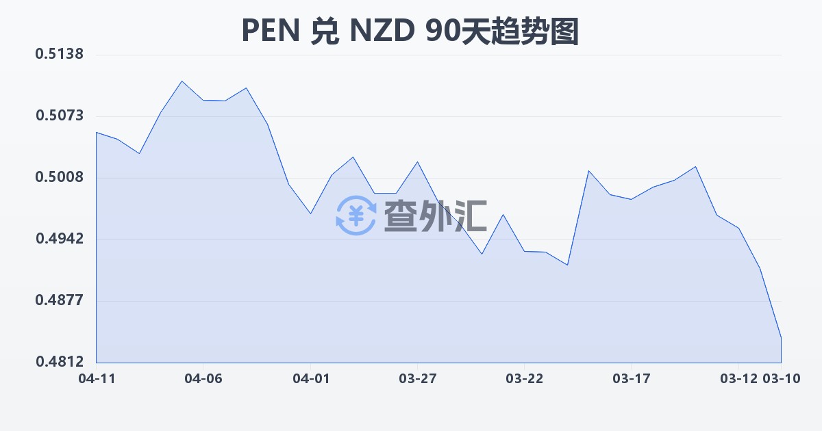 秘鲁索尔兑新西兰元(PEN/NZD)近90天汇率走势图