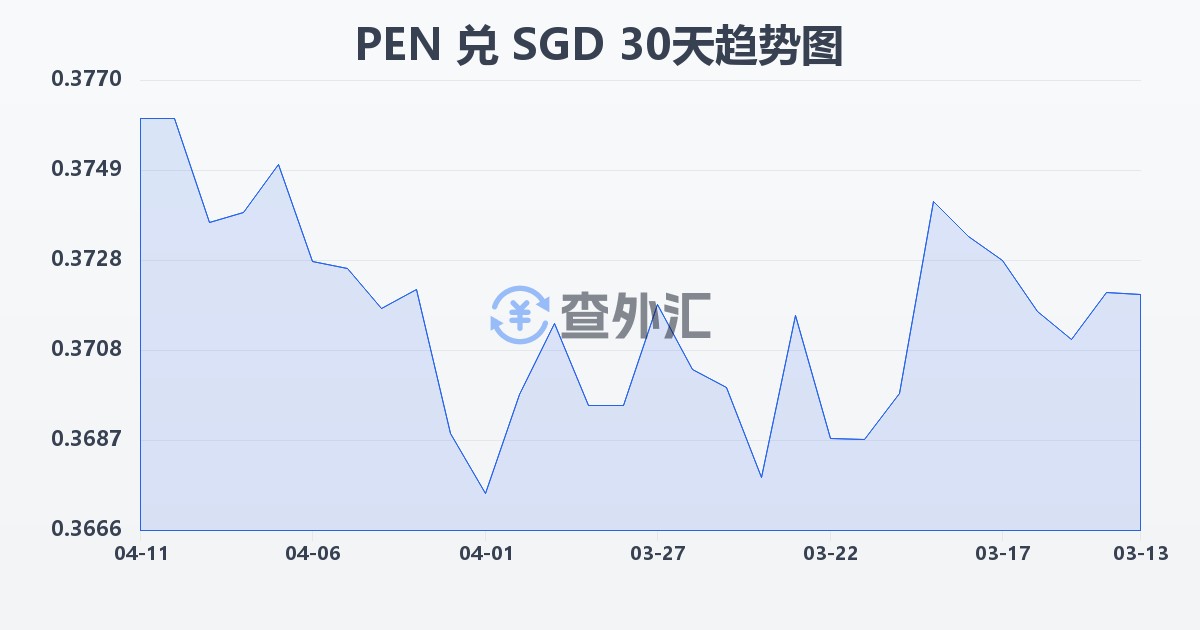 秘鲁索尔兑新加坡元(PEN/SGD)近30天汇率走势图