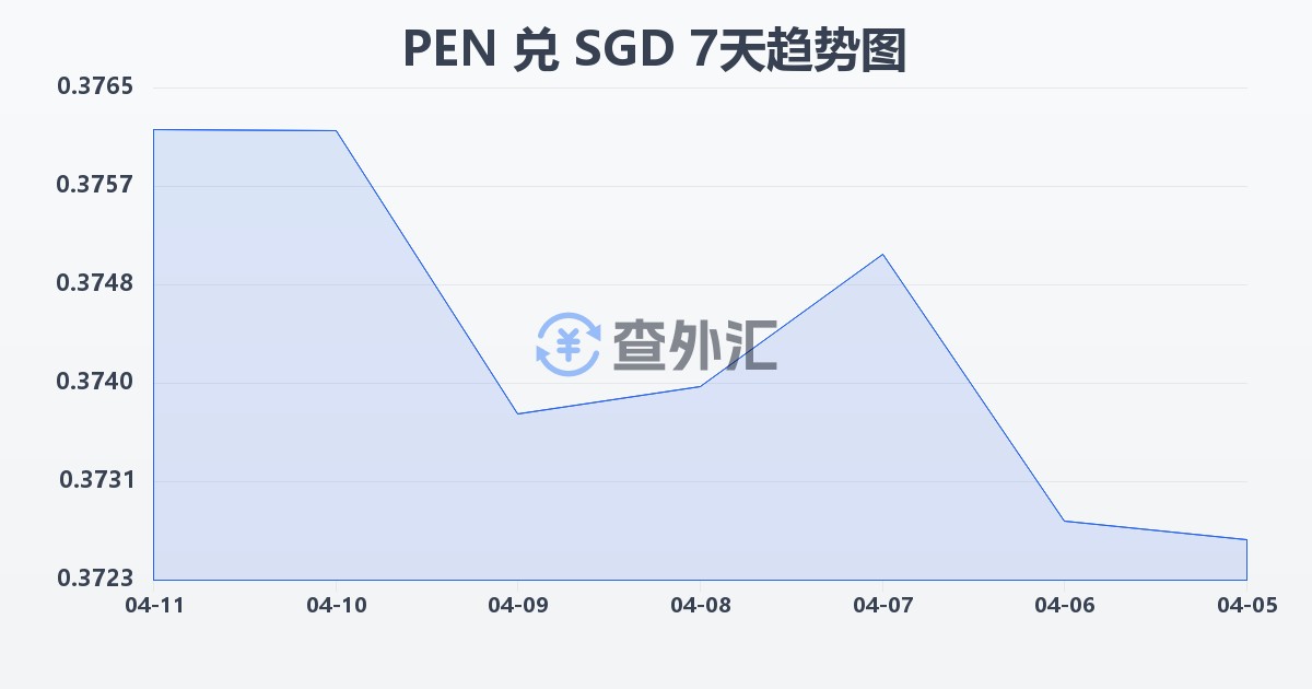 秘鲁索尔兑新加坡元(PEN/SGD)近7天汇率走势图