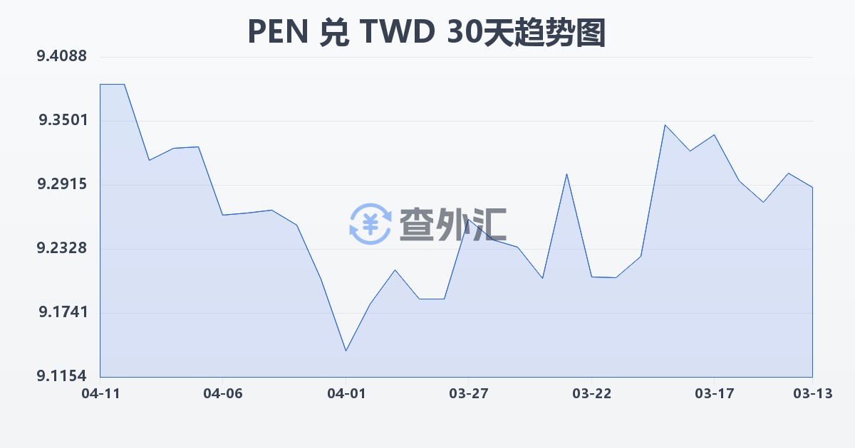 秘鲁索尔兑新台币(PEN/TWD)近30天汇率走势图