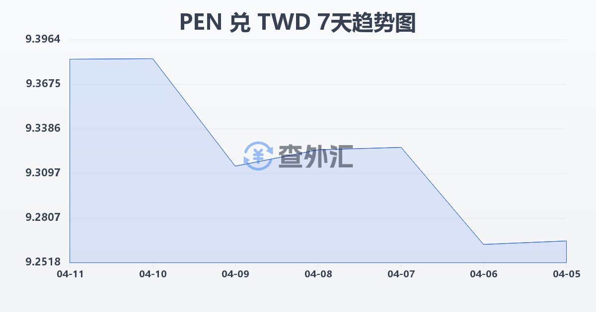 秘鲁索尔兑新台币(PEN/TWD)近7天汇率走势图