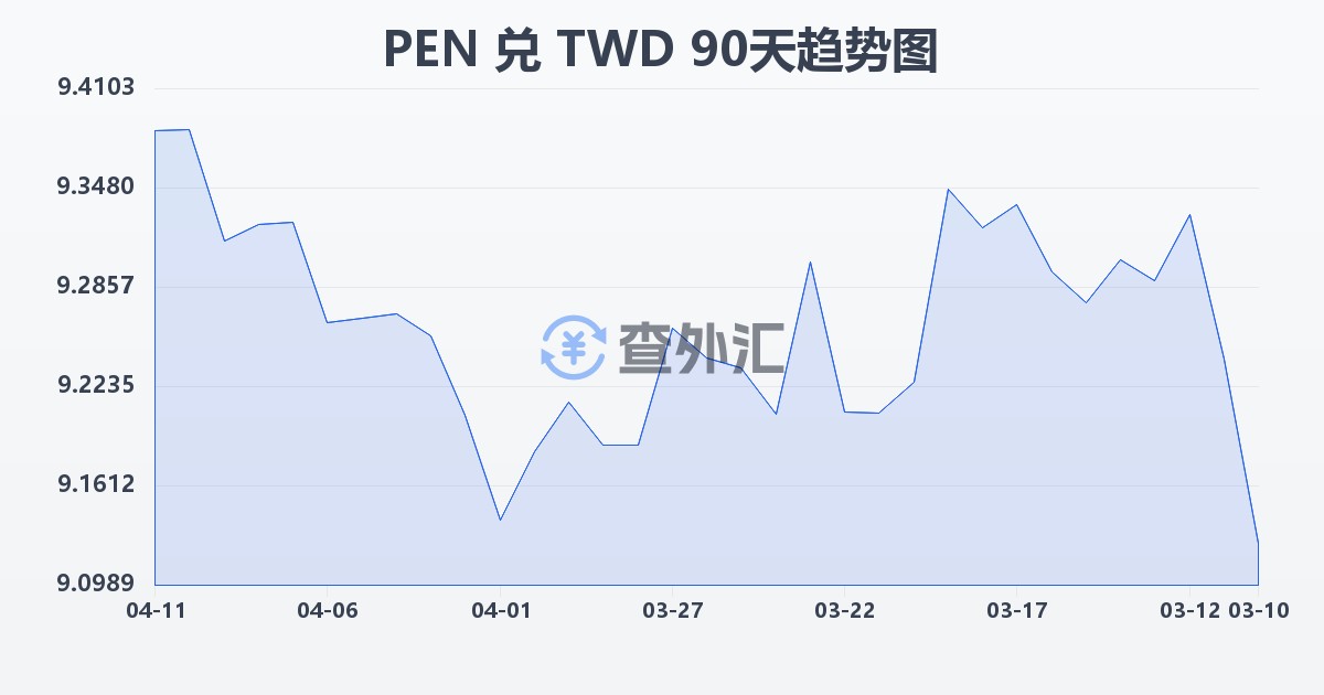 秘鲁索尔兑新台币(PEN/TWD)近90天汇率走势图