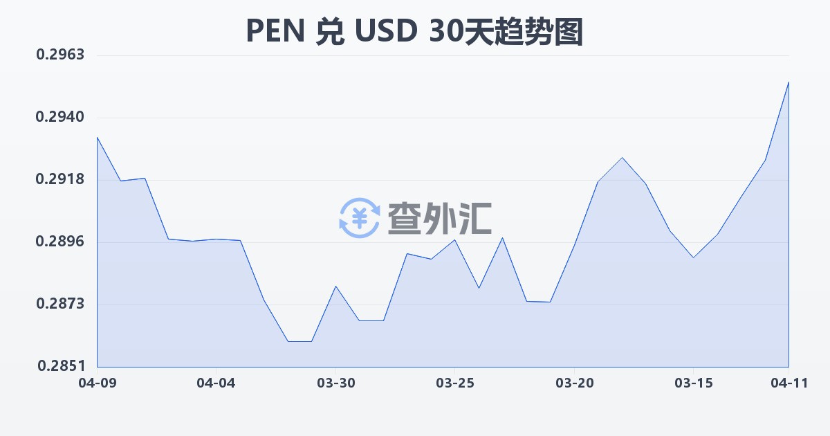 秘鲁索尔兑美元(PEN/USD)近30天汇率走势图
