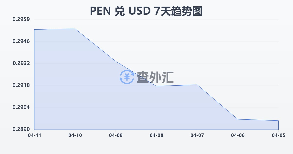秘鲁索尔兑美元(PEN/USD)近7天汇率走势图