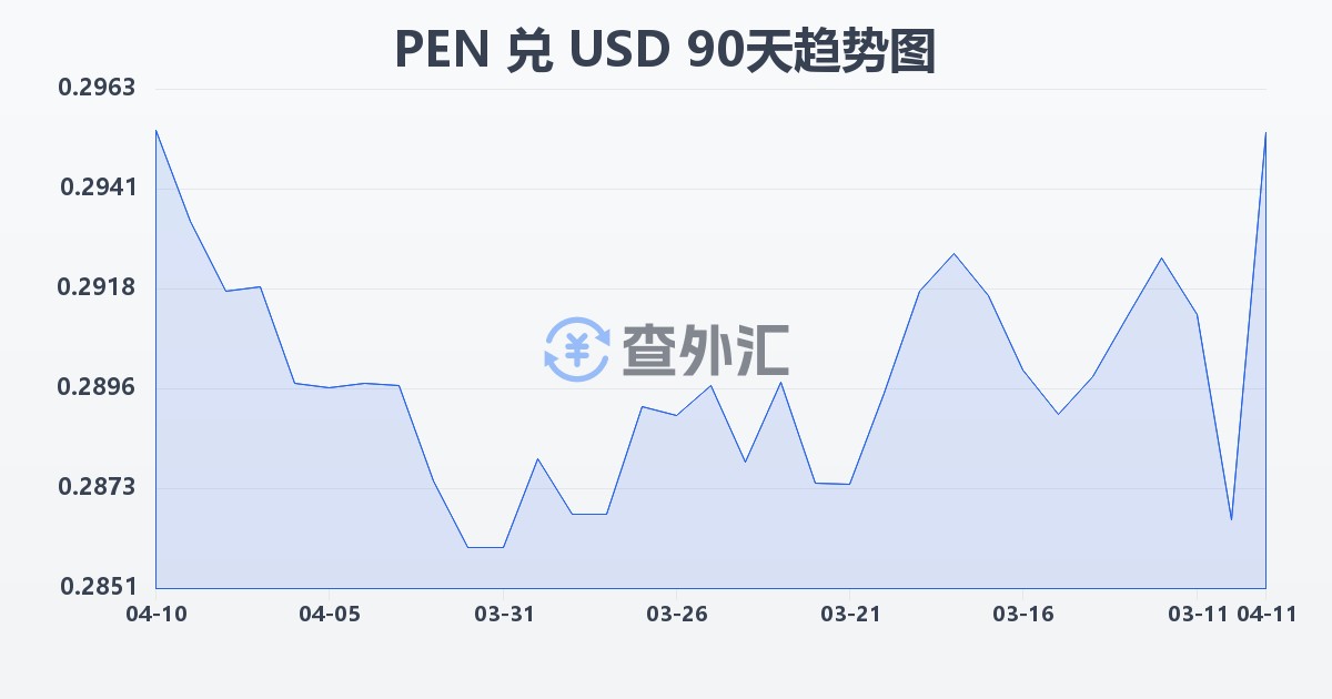 秘鲁索尔兑美元(PEN/USD)近90天汇率走势图