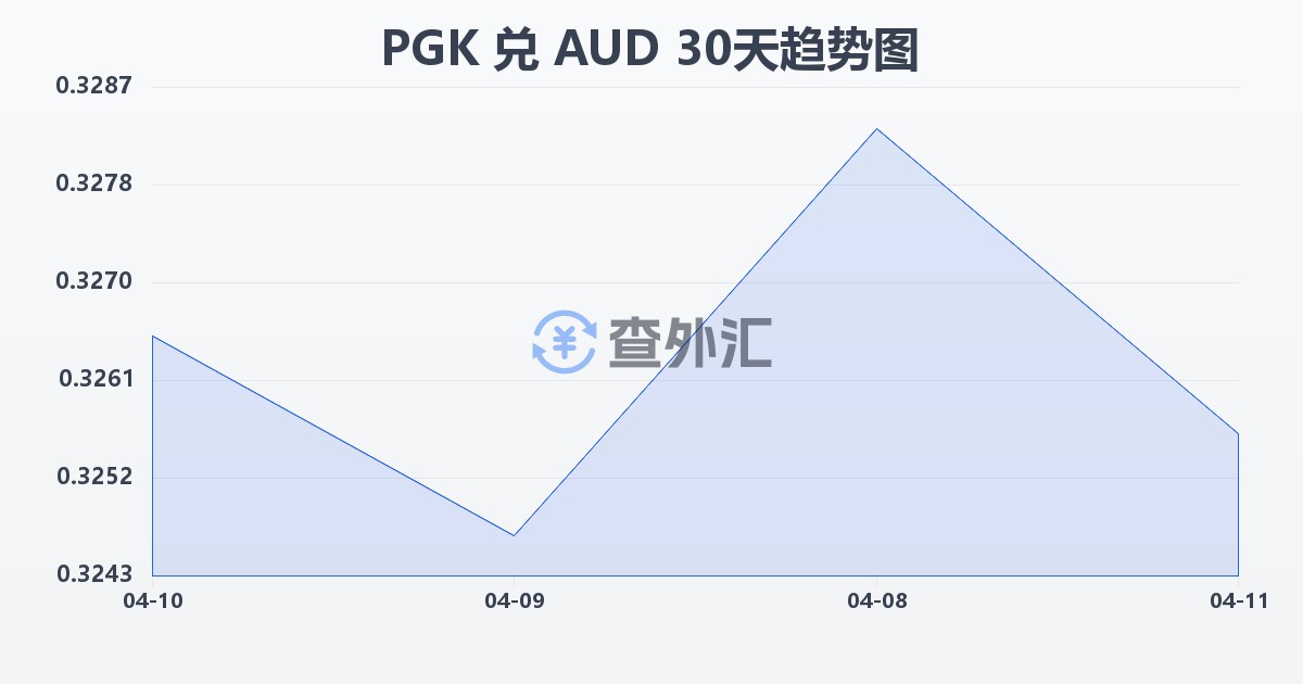 巴布亚新几内亚基那兑澳大利亚元(PGK/AUD)近30天汇率走势图