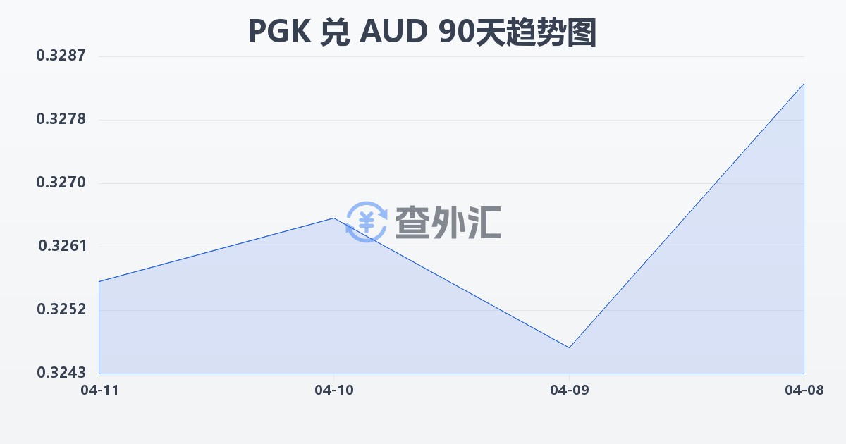 巴布亚新几内亚基那兑澳大利亚元(PGK/AUD)近90天汇率走势图