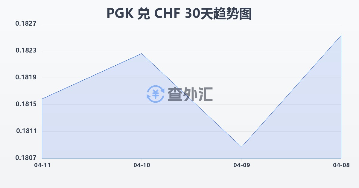 巴布亚新几内亚基那兑瑞士法郎(PGK/CHF)近30天汇率走势图