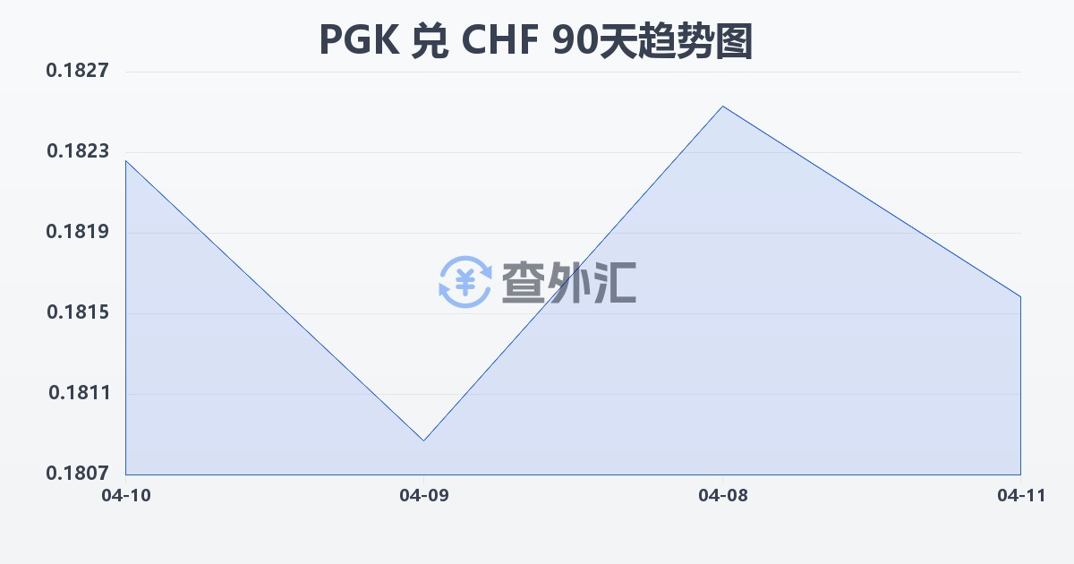 巴布亚新几内亚基那兑瑞士法郎(PGK/CHF)近90天汇率走势图