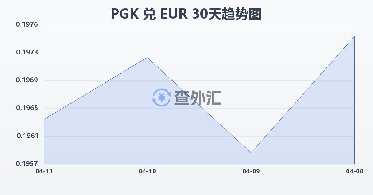 巴布亚新几内亚基那兑欧元(PGK/EUR)近30天汇率走势图