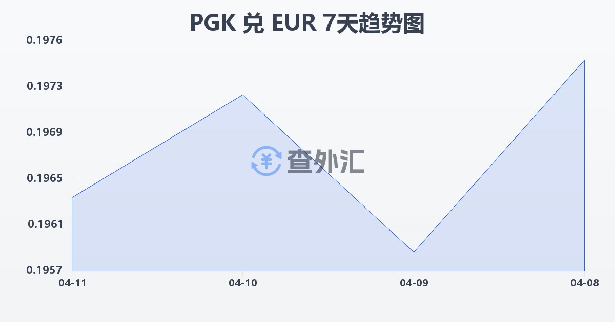 巴布亚新几内亚基那兑欧元(PGK/EUR)近7天汇率走势图