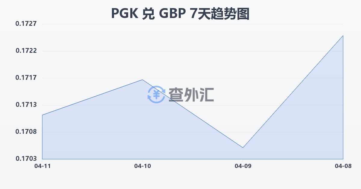 巴布亚新几内亚基那兑英镑(PGK/GBP)近7天汇率走势图