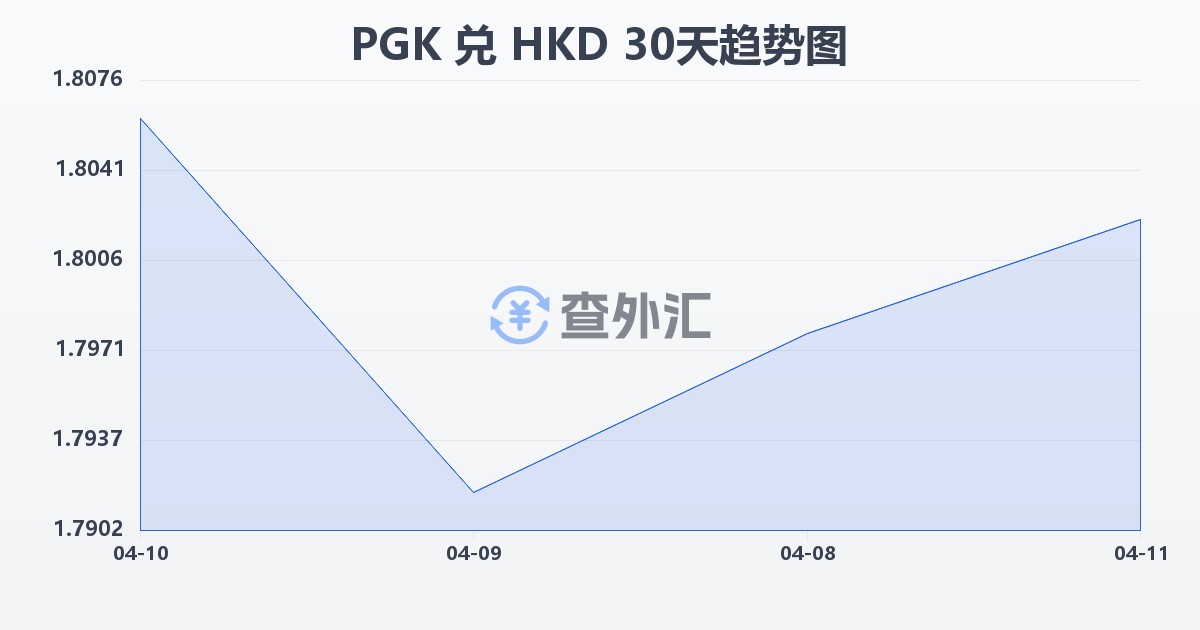 巴布亚新几内亚基那兑港币(PGK/HKD)近30天汇率走势图
