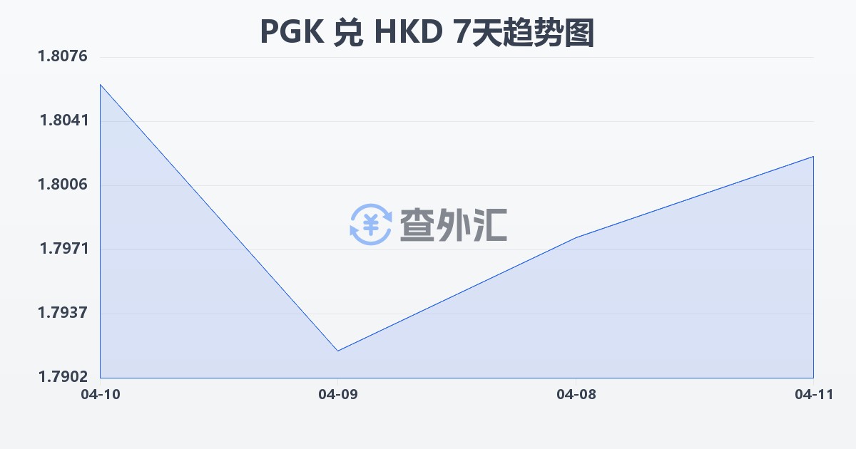 巴布亚新几内亚基那兑港币(PGK/HKD)近7天汇率走势图