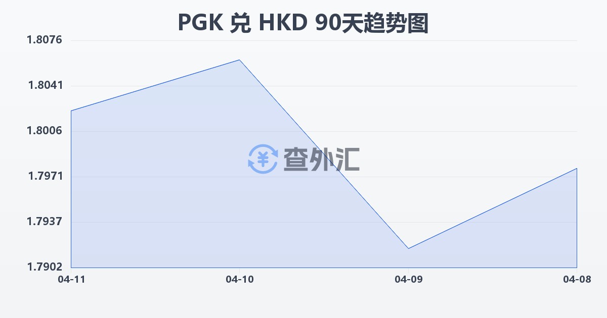 巴布亚新几内亚基那兑港币(PGK/HKD)近90天汇率走势图