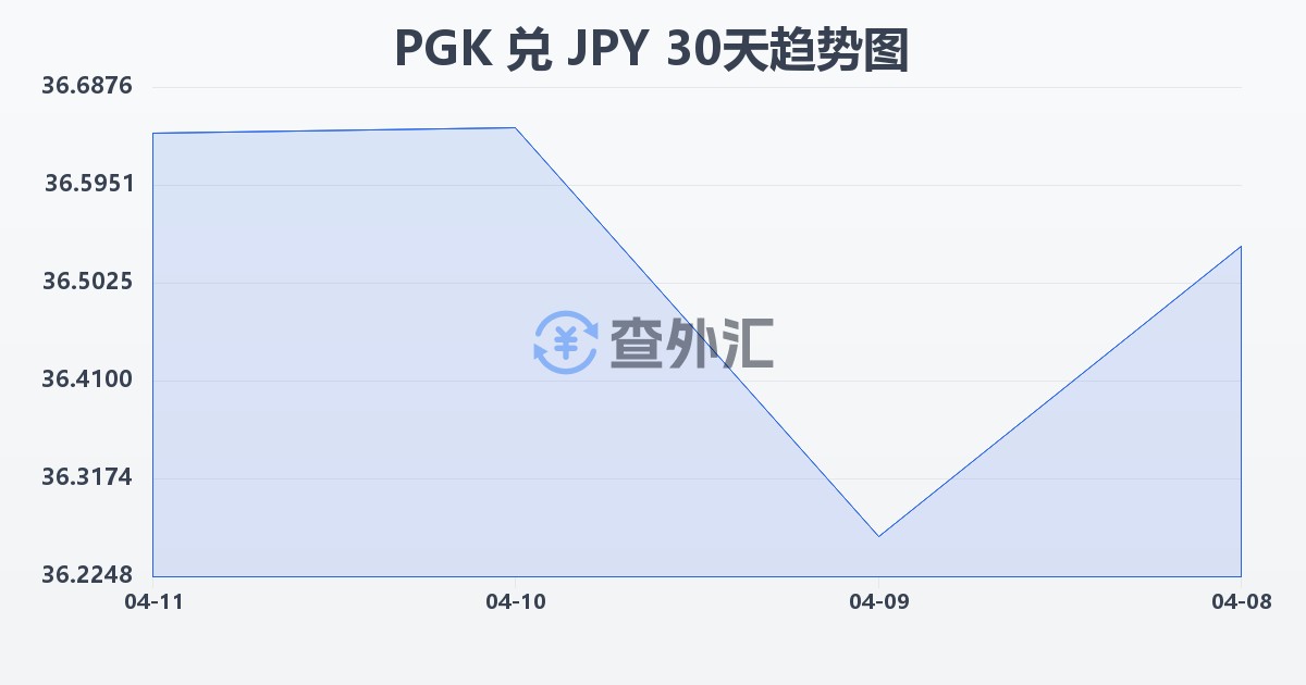巴布亚新几内亚基那兑日元(PGK/JPY)近30天汇率走势图