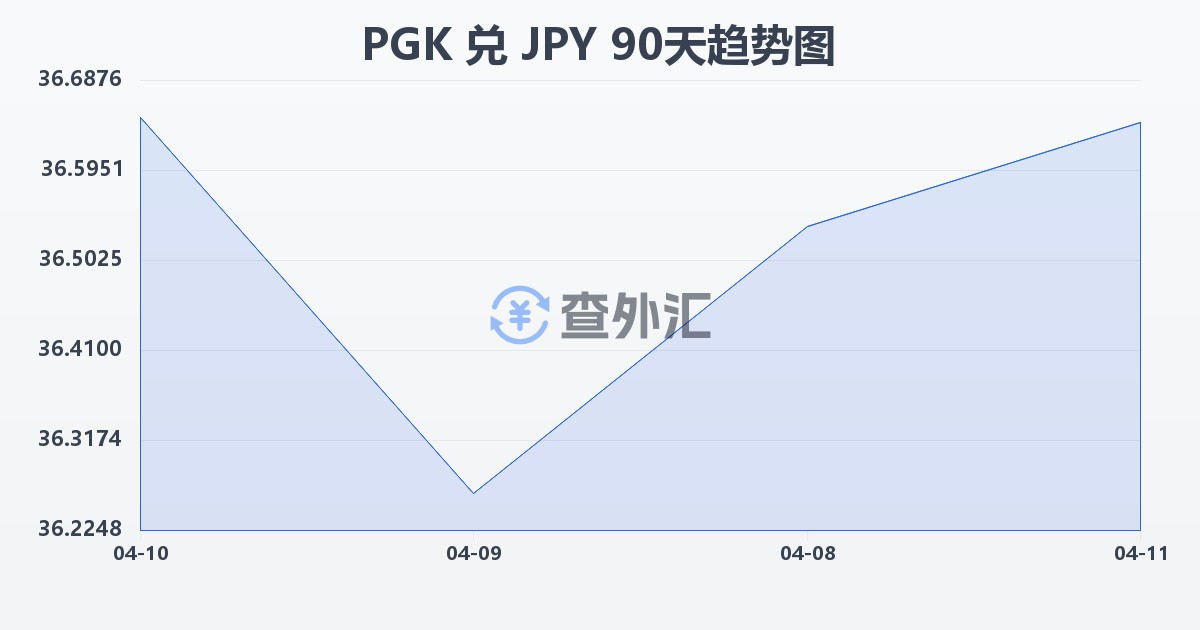 巴布亚新几内亚基那兑日元(PGK/JPY)近90天汇率走势图