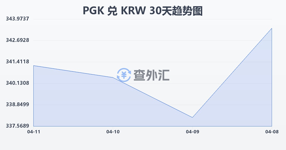 巴布亚新几内亚基那兑韩元(PGK/KRW)近30天汇率走势图