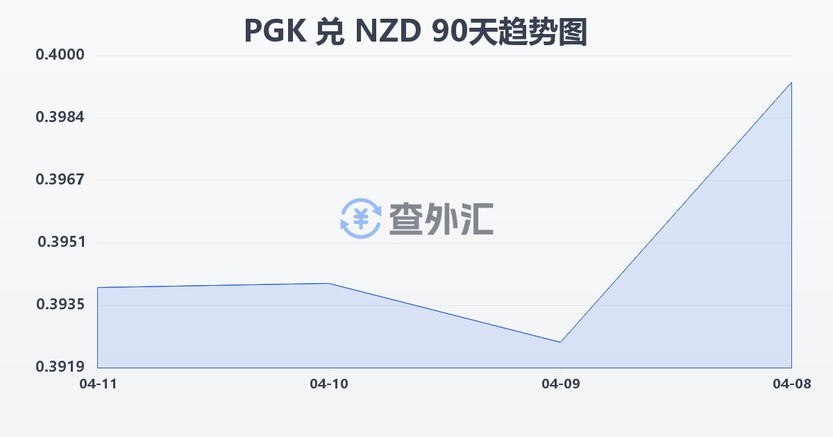 巴布亚新几内亚基那兑新西兰元(PGK/NZD)近90天汇率走势图