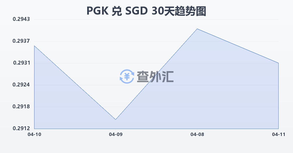 巴布亚新几内亚基那兑新加坡元(PGK/SGD)近30天汇率走势图