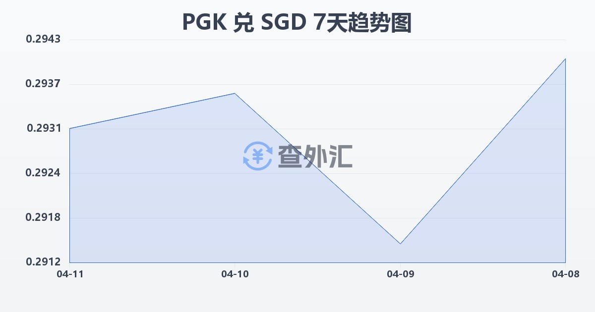 巴布亚新几内亚基那兑新加坡元(PGK/SGD)近7天汇率走势图