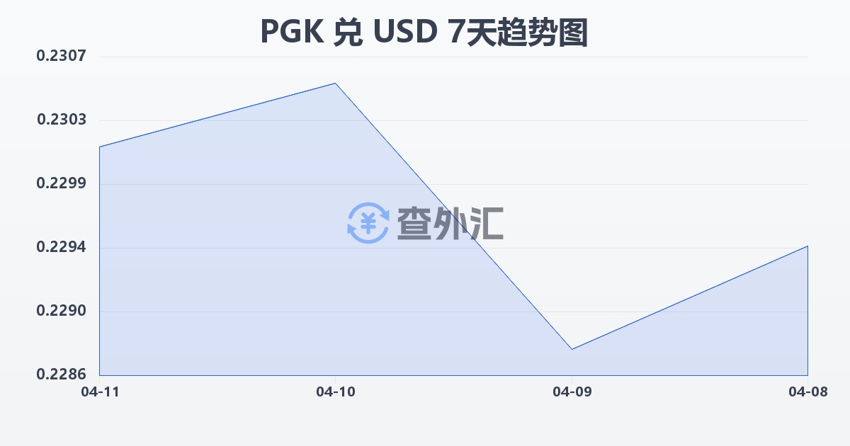 巴布亚新几内亚基那兑美元(PGK/USD)近7天汇率走势图