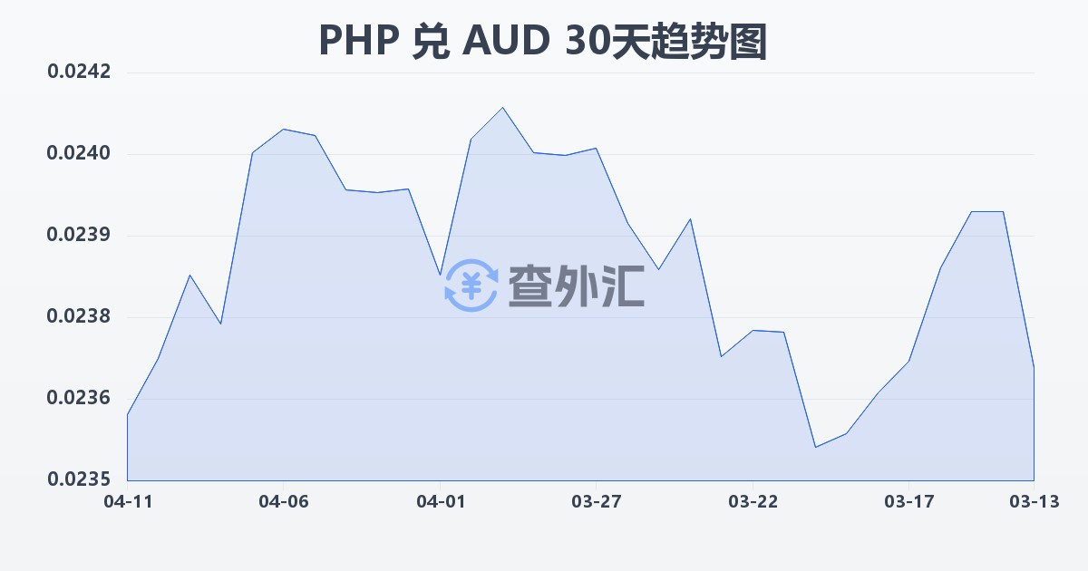 菲律宾比索兑澳大利亚元(PHP/AUD)近30天汇率走势图