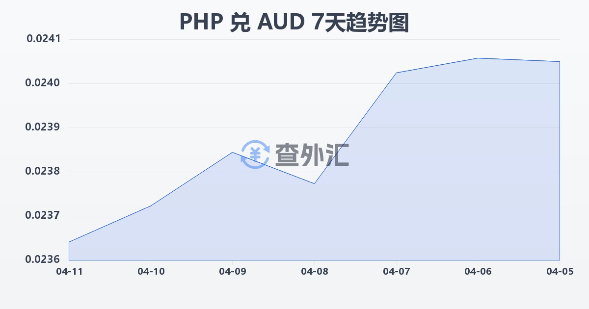 菲律宾比索兑澳大利亚元(PHP/AUD)近7天汇率走势图