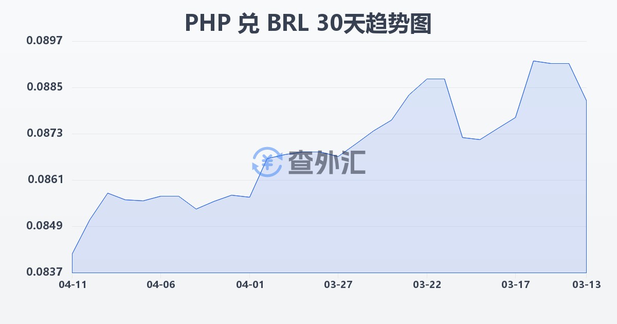 菲律宾比索兑巴西雷亚尔(PHP/BRL)近30天汇率走势图