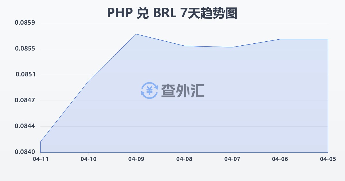 菲律宾比索兑巴西雷亚尔(PHP/BRL)近7天汇率走势图