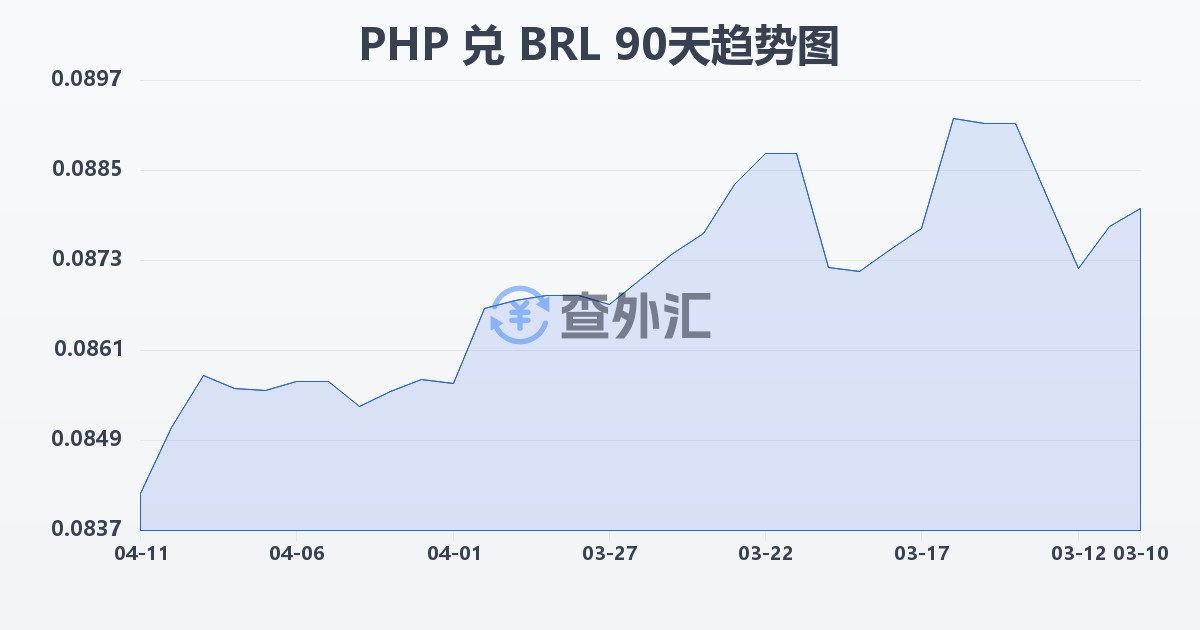 菲律宾比索兑巴西雷亚尔(PHP/BRL)近90天汇率走势图