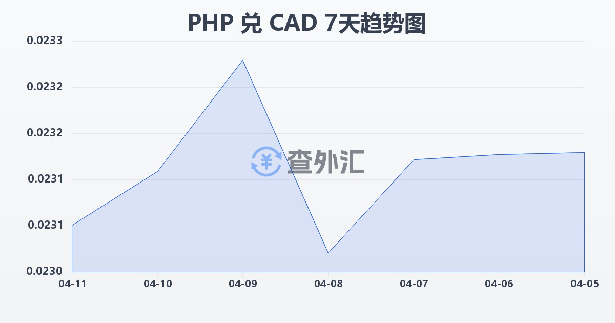 菲律宾比索兑加拿大元(PHP/CAD)近7天汇率走势图