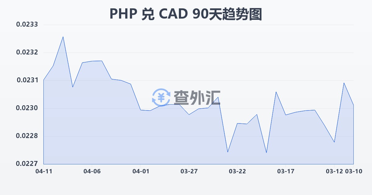 菲律宾比索兑加拿大元(PHP/CAD)近90天汇率走势图