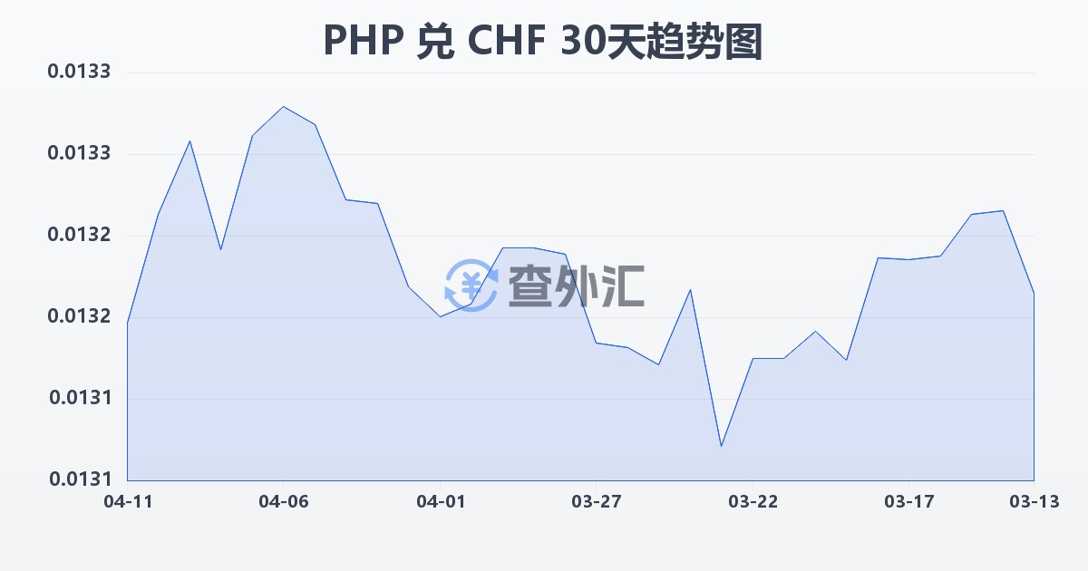菲律宾比索兑瑞士法郎(PHP/CHF)近30天汇率走势图