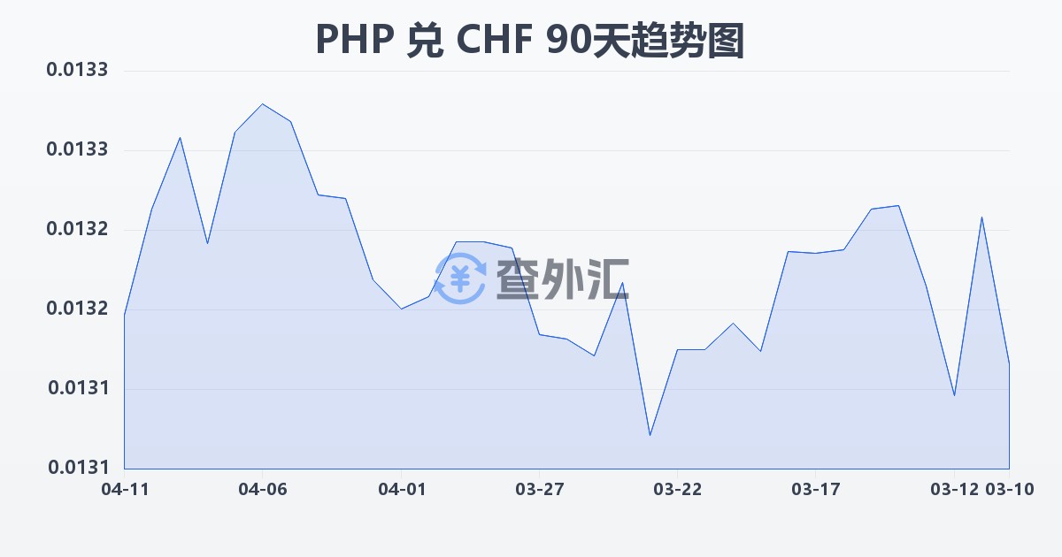 菲律宾比索兑瑞士法郎(PHP/CHF)近90天汇率走势图