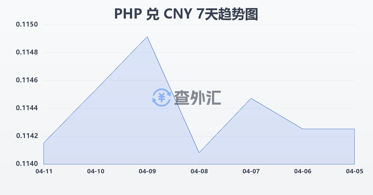 菲律宾比索兑人民币(PHP/CNY)近7天汇率走势图