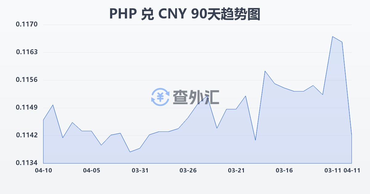菲律宾比索兑人民币(PHP/CNY)近90天汇率走势图