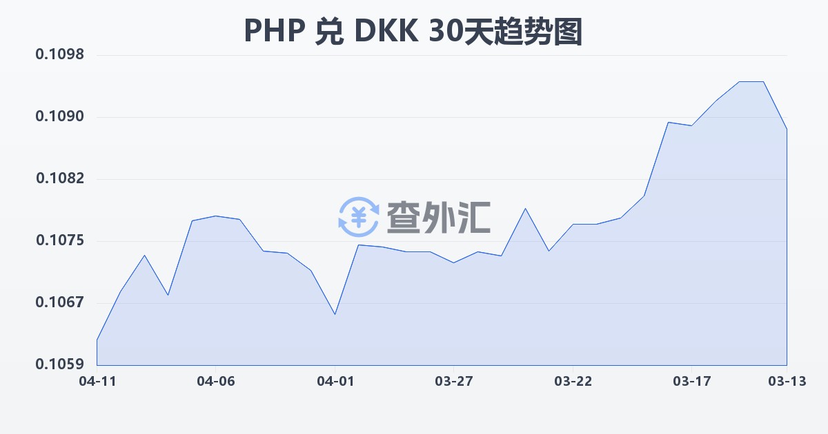 菲律宾比索兑丹麦克朗(PHP/DKK)近30天汇率走势图