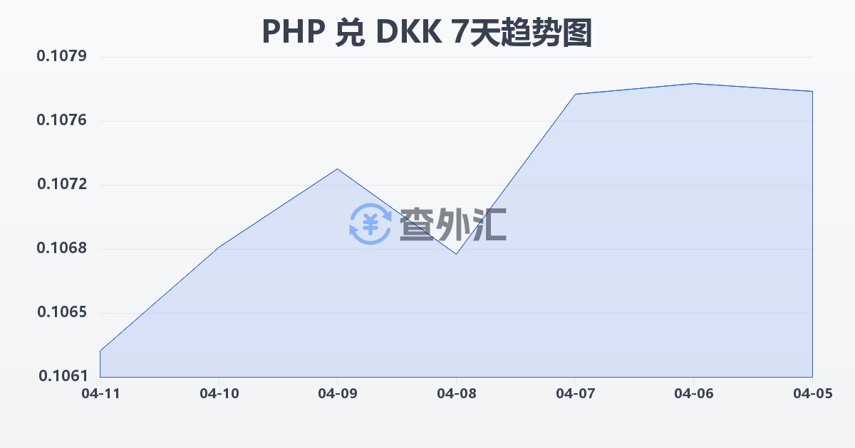 菲律宾比索兑丹麦克朗(PHP/DKK)近7天汇率走势图