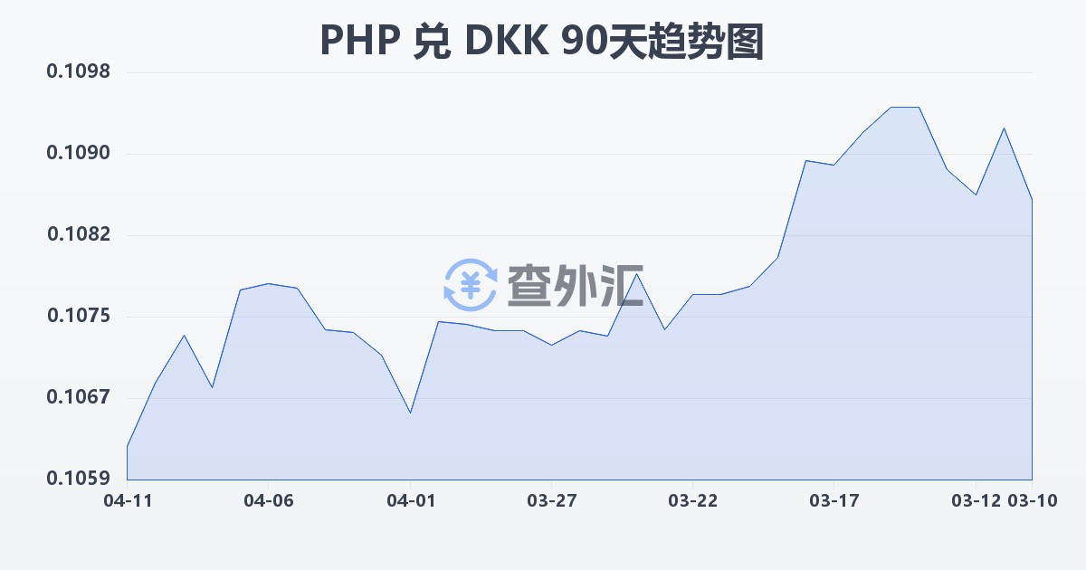 菲律宾比索兑丹麦克朗(PHP/DKK)近90天汇率走势图