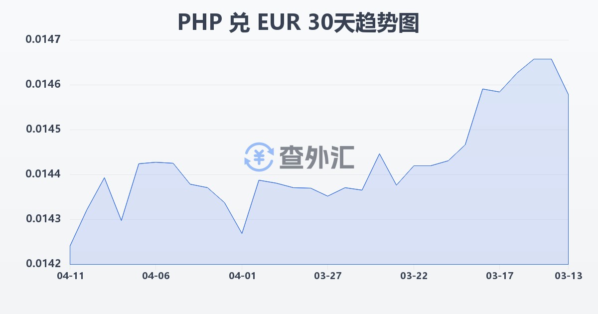 菲律宾比索兑欧元(PHP/EUR)近30天汇率走势图